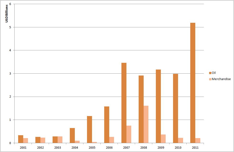 Algeria Oil Exports