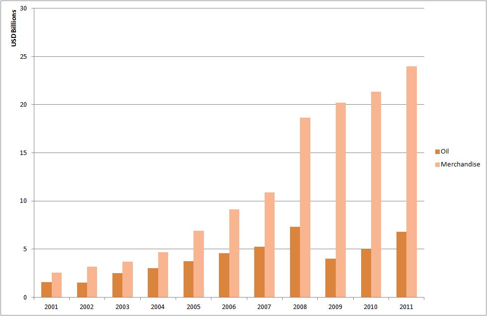 Egypt Exports