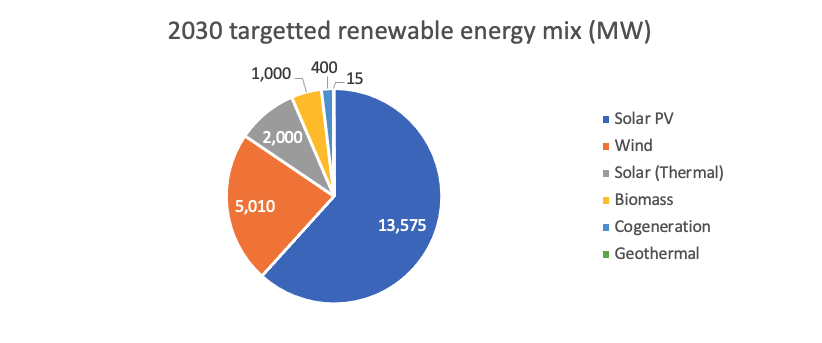 2030 Targetted Renewable Energy Mix (MW)