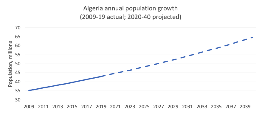 Algeria Annual Population Growth (2009-19 actual; 2020-40 projected)