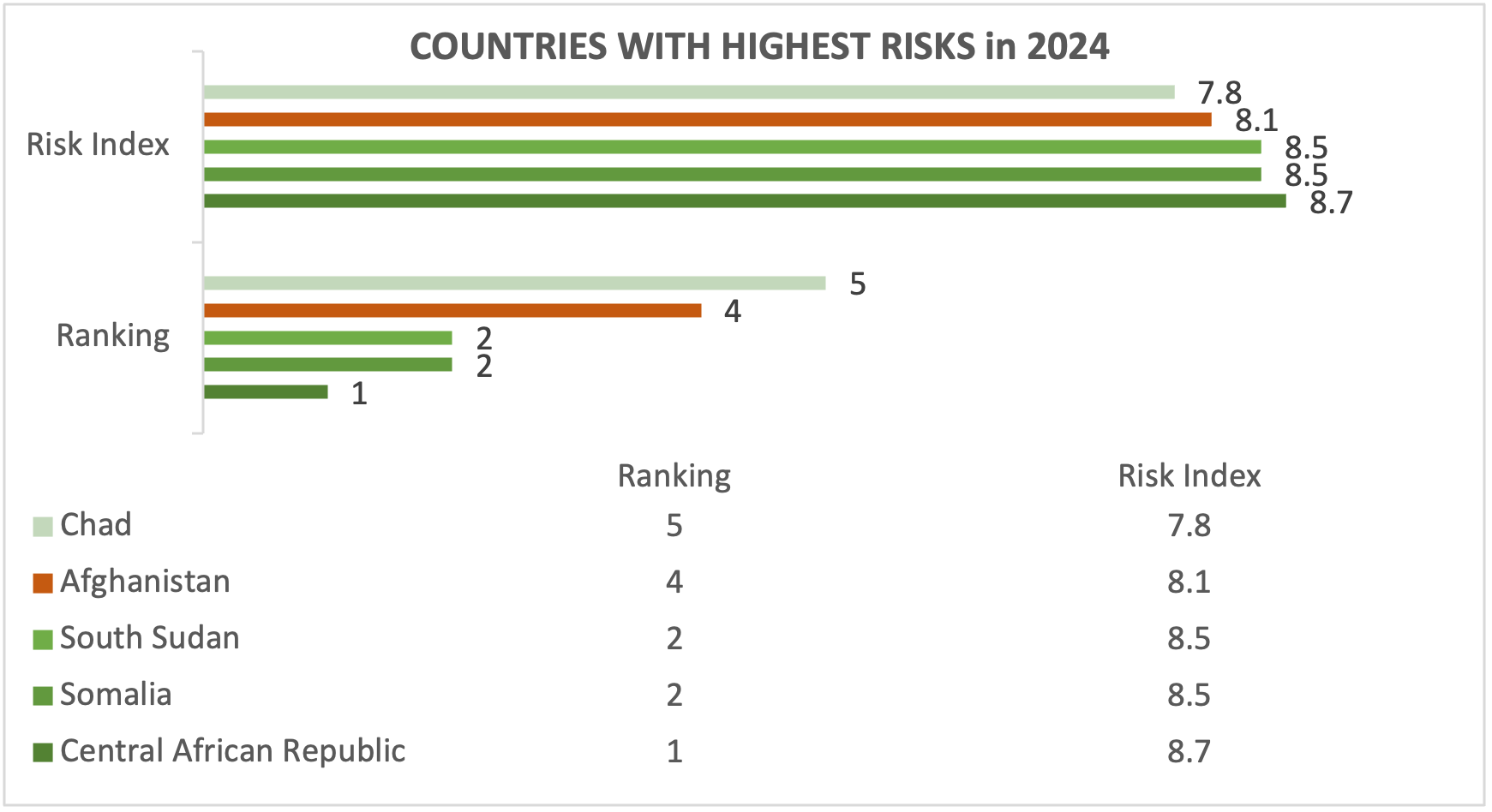 Figure 1: Most At-Risk Countries in 2024 (Inform Risk Index data, author’s visualization)