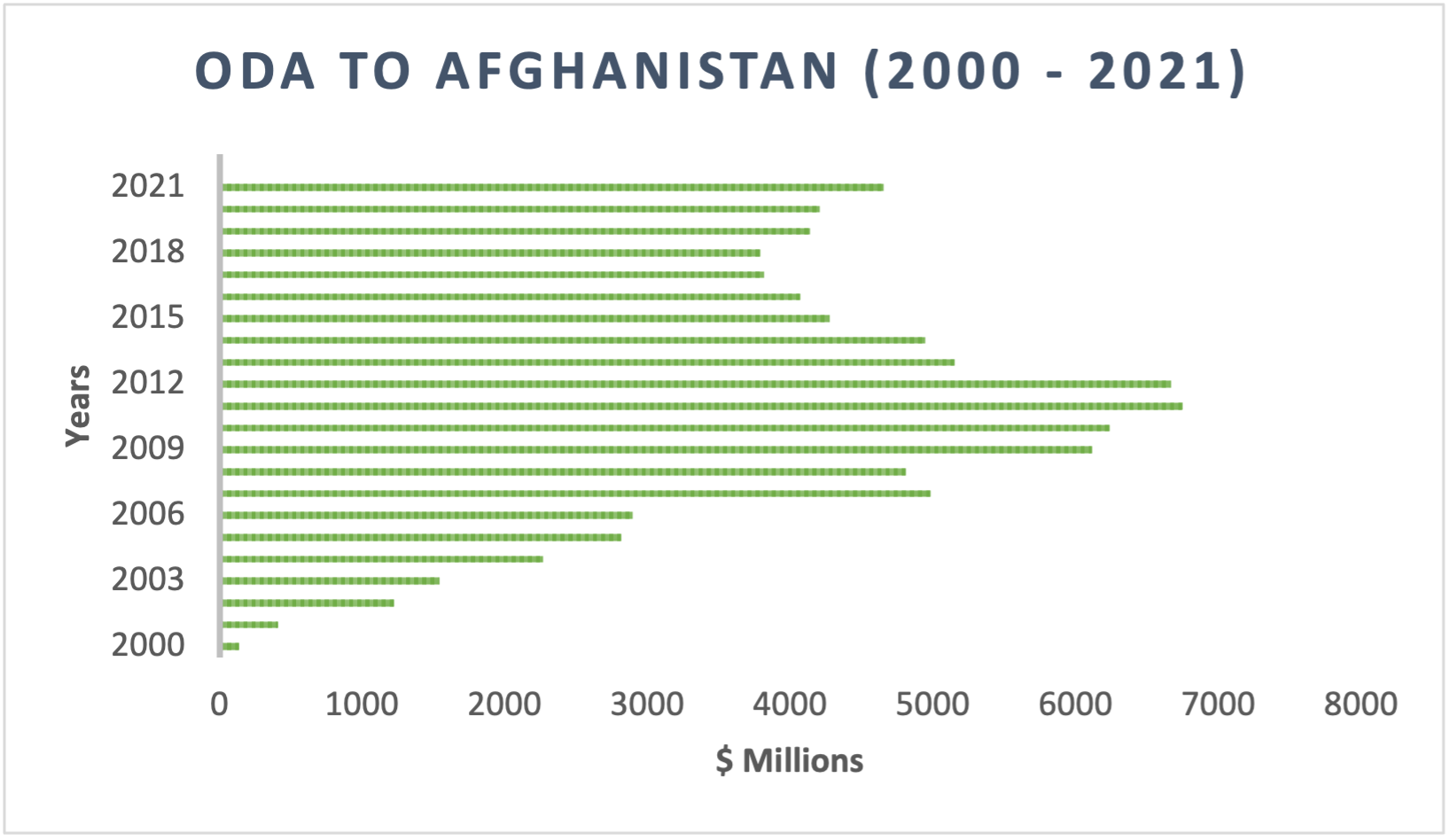 Figure 2: ODA to AFG (World Bank data, author’s visualization)