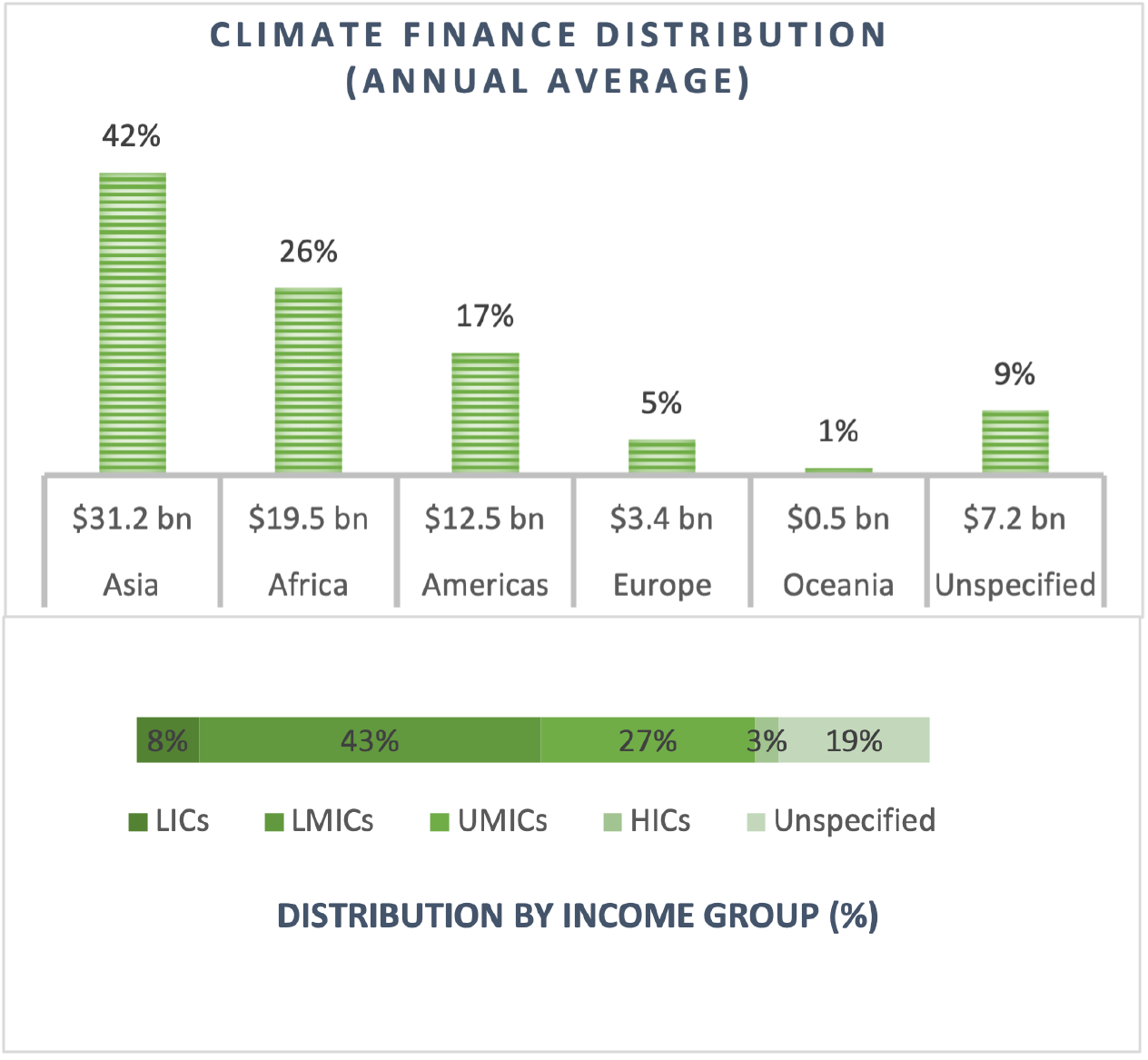 Figure 3: Climate Finance Distribution (OECD data, author’s visualization)