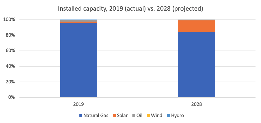 Installed Capacity, 2019 (actual) vs. 2028 (projected)