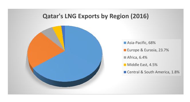 Qatar's LNG Exports by Region
