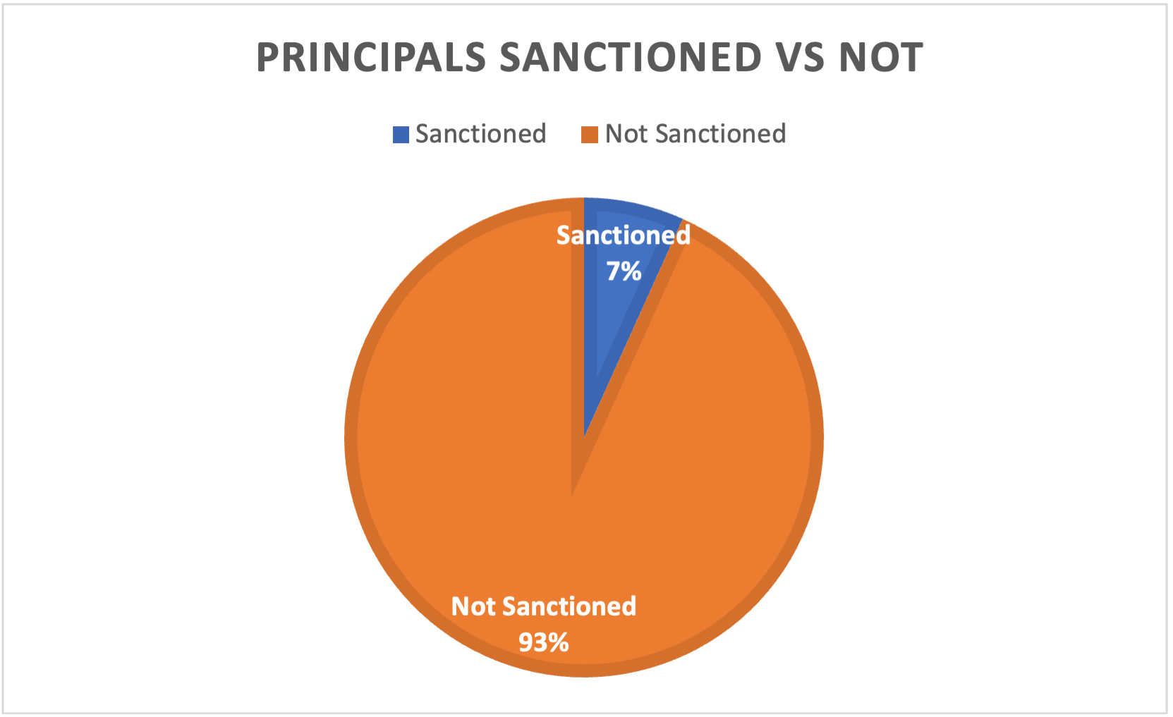 Chart principals sanctioned vs not
