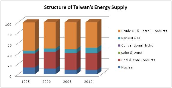 Taiwan Chart