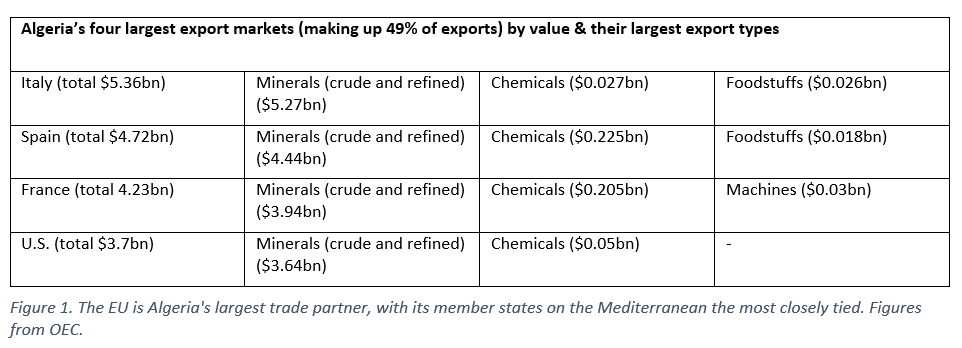 Algeria's largest export markets