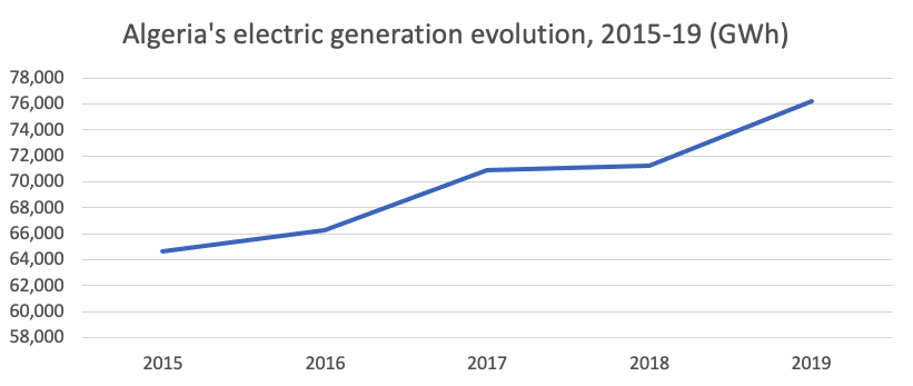 Algeria's Electric Generation Evolution, 2015-19 (GWh)