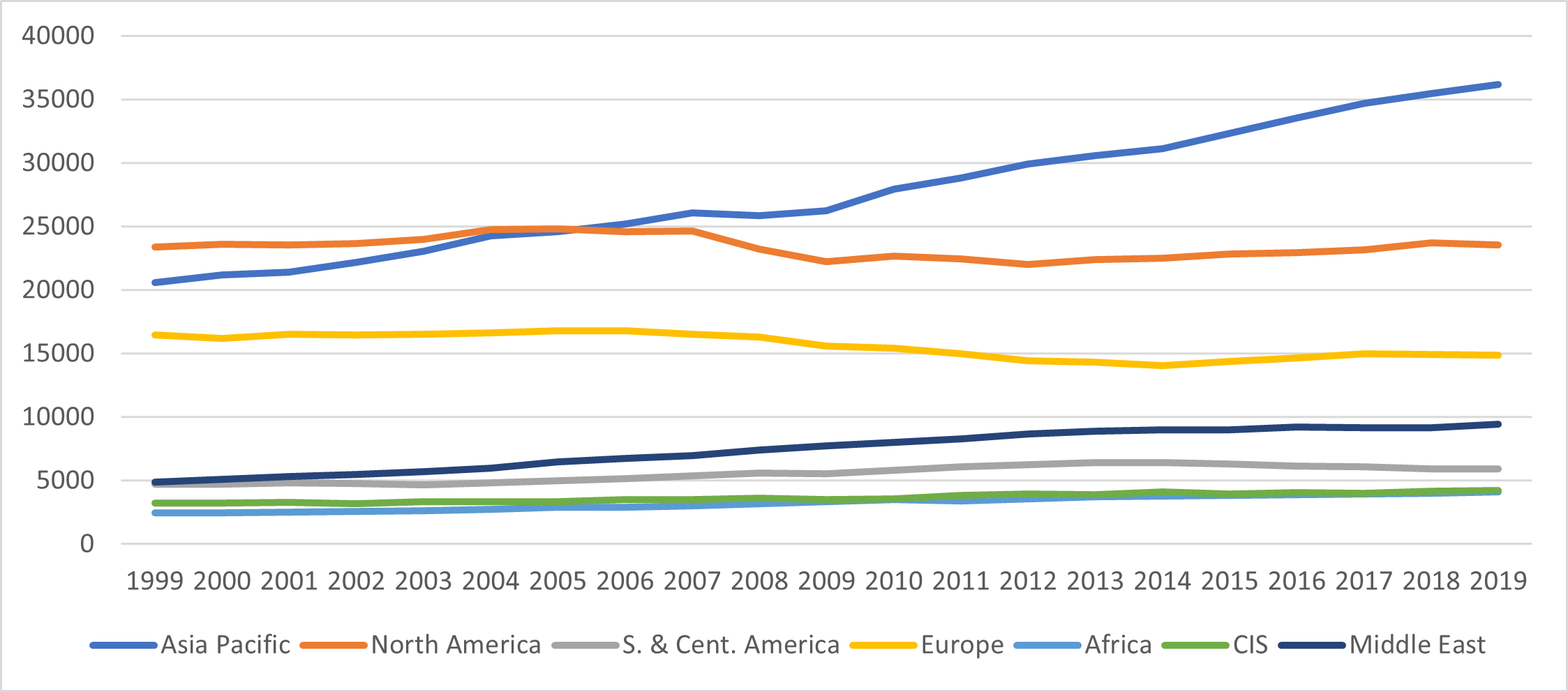 Asia Oil Consumption Rise