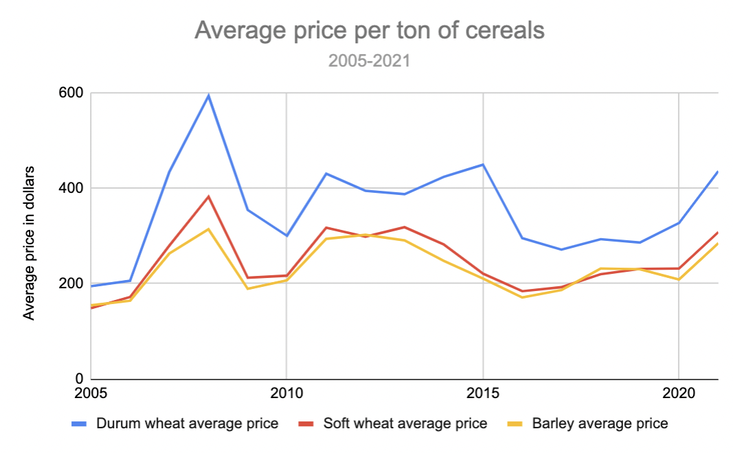 Average price per ton of cereals