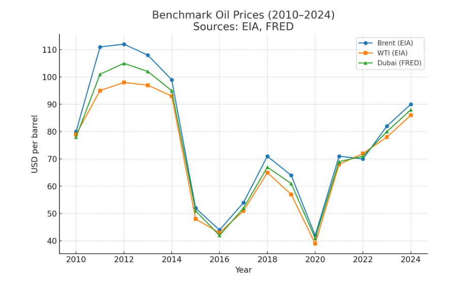 Benchmark oil prices