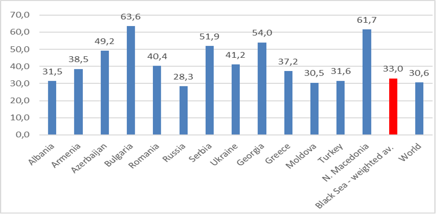 Figure 1 - Export of goods and services as share of GDP 