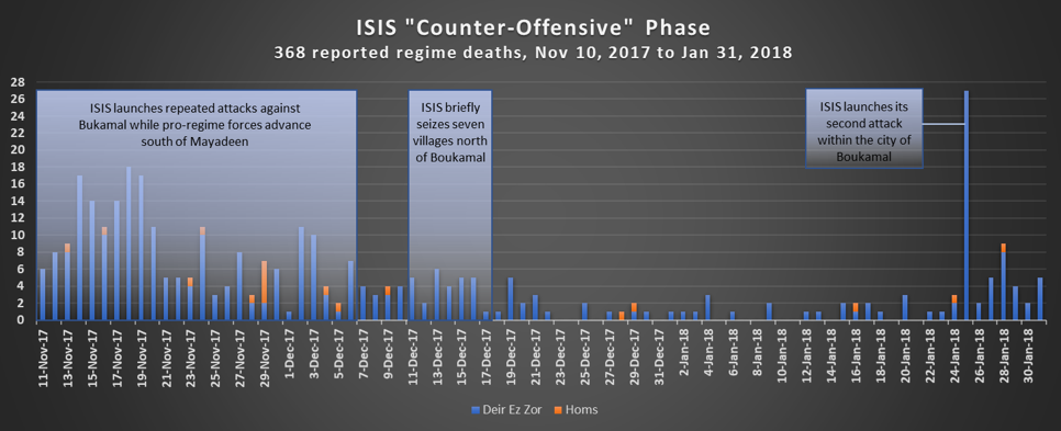 Reported pro-regime Syrian and foreign fighter deaths per day, color coded based on which governorate the martyr was reported killed in.