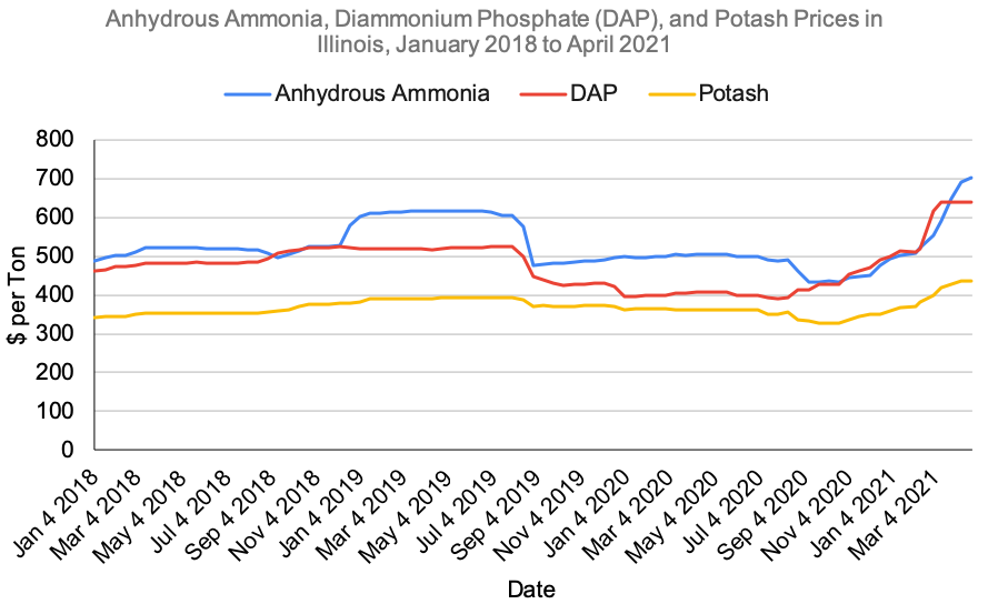 AA, DAP, and Potash prices