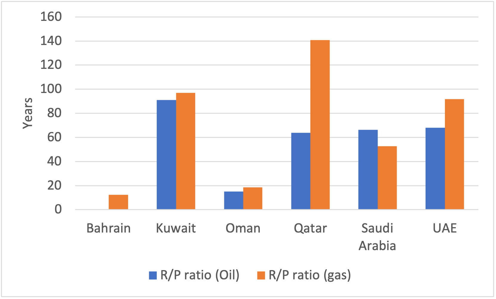 Figure 1: Gulf reserves-to-production ratios for oil and gas