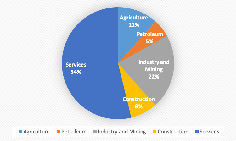 Composition of the GDP for the year ending March 20, 2021