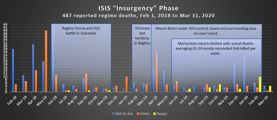 Reported pro-regime Syrian and foreign fighter deaths per month, color coded based on which governorate the martyr was reported killed in. Deaths listed as occurring in “the Badia” are counted as Homs Governorate.