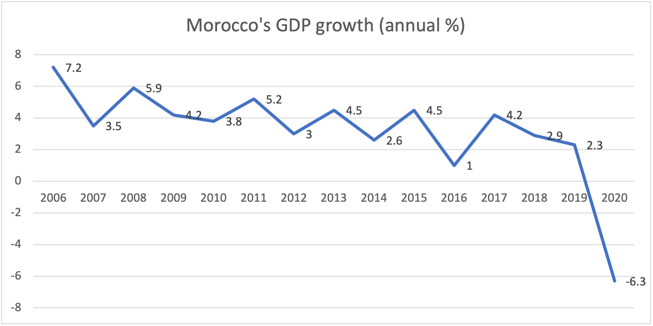 Chart 2