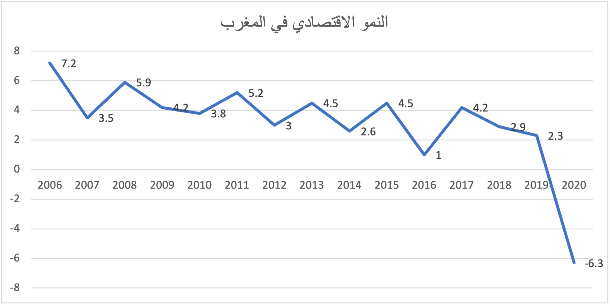 Chart 2