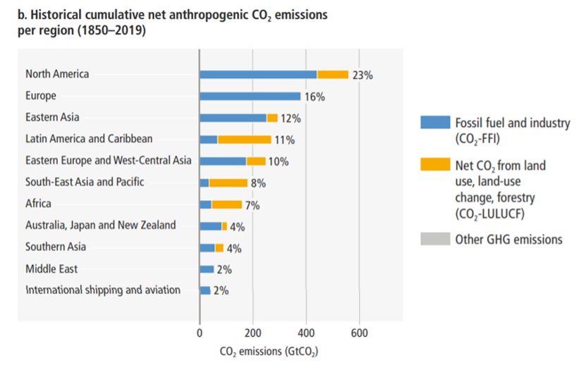 b. Historical cumulative net anthropogenic CO2 emissions