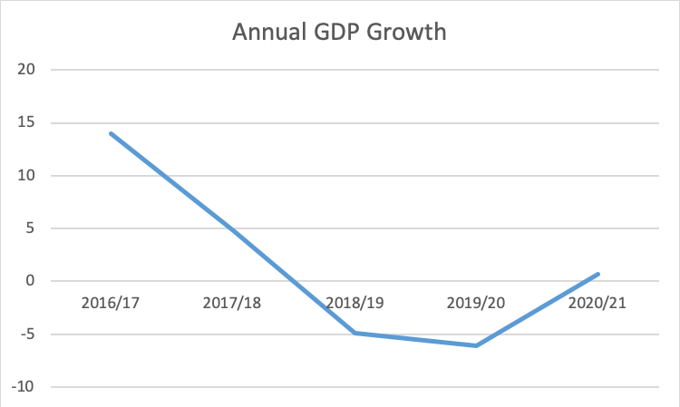 Annual GDP growth (years ending on March 20)