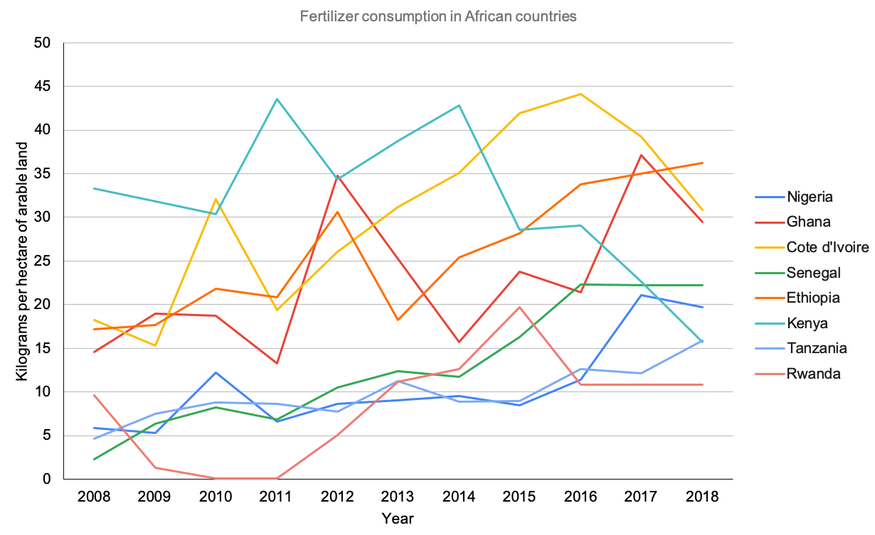 Fertilizer consumption in Africa