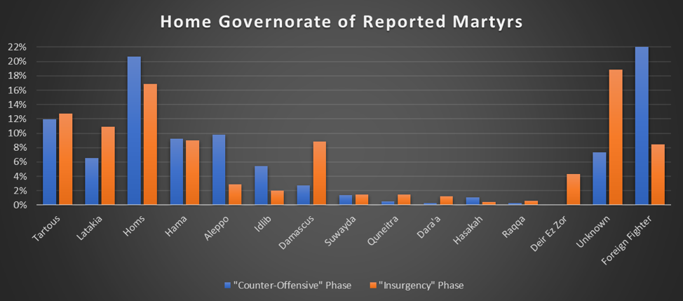 Percent of overall pro-regime martyrs who were reported as born in each governorate, separated by those who died in each phase.