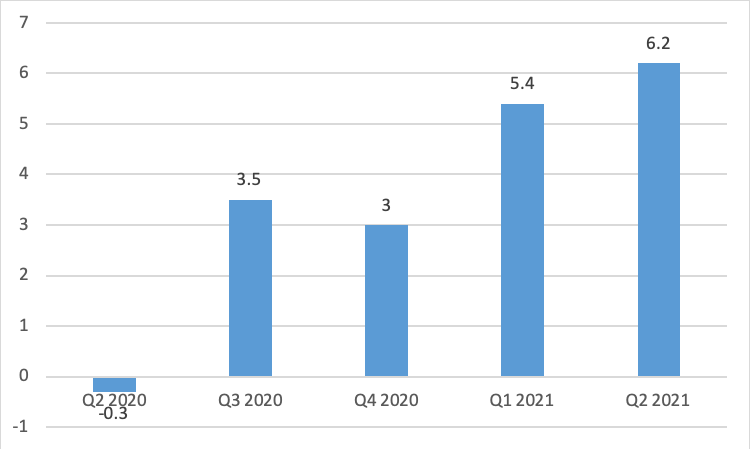 Quarterly annualized GDP growth rates