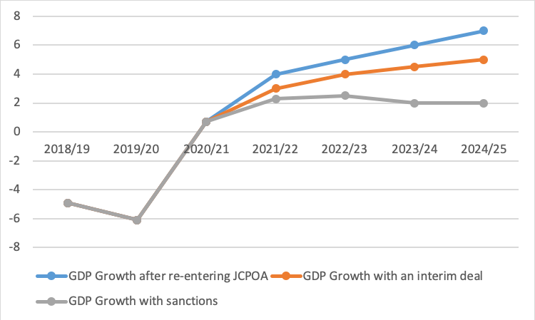 GDP growth in different scenarios