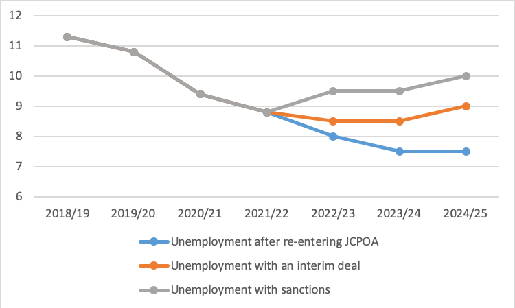 Unemployment outlook in different scenarios