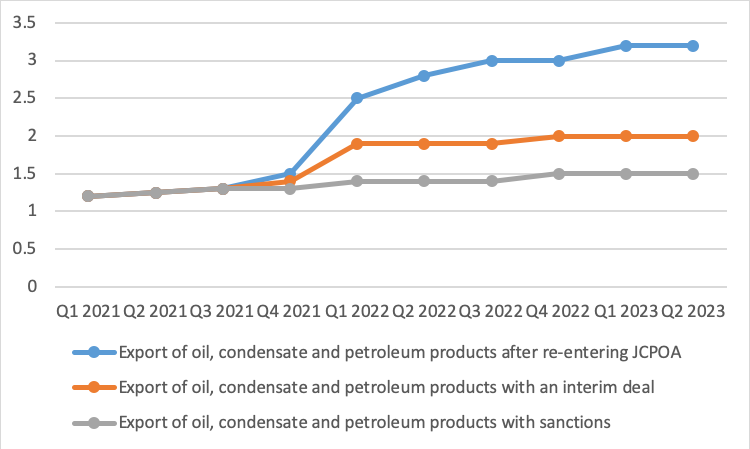 Petroleum exports outlook in different scenarios