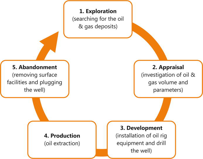 Source: Paulauskiene, Tatjana. (2018). Petroleum Extraction Engineering. 10.5772/intechopen.70360.