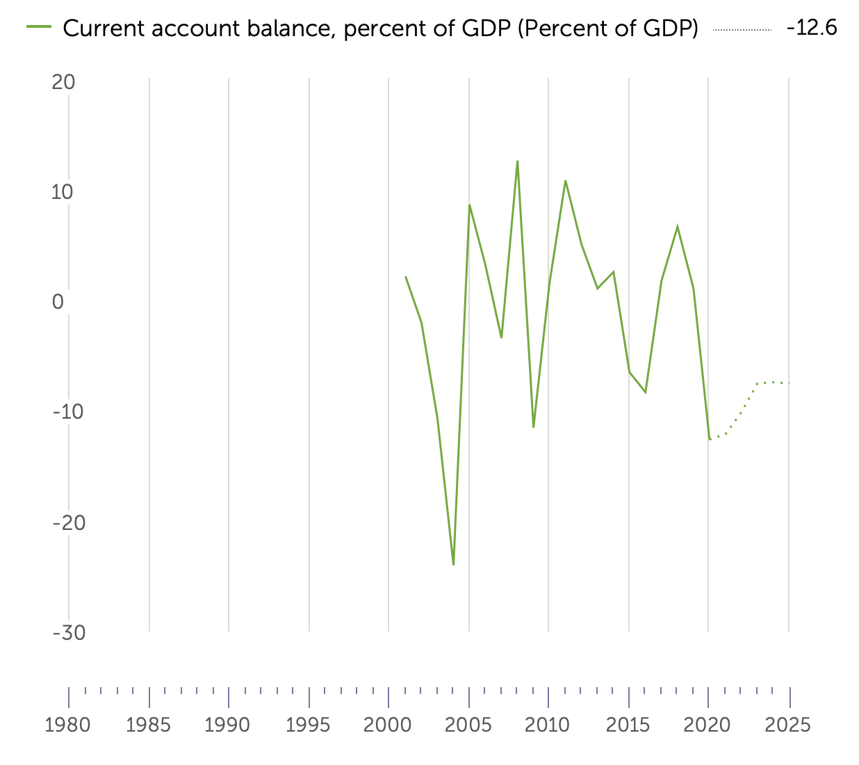 Current account balance