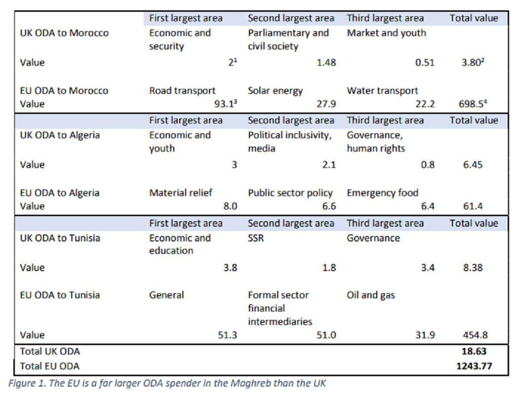 The EU is a far larger ODA spender in the Maghreb than the UK