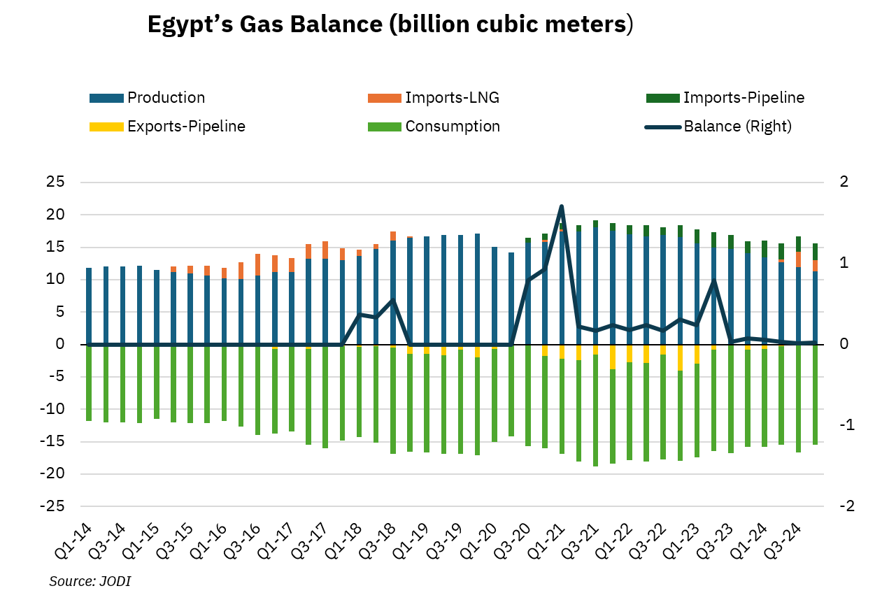 Egypt's Gas Balance