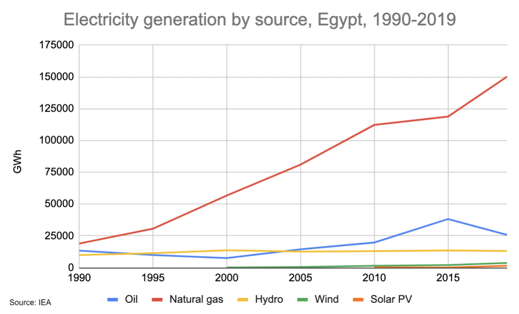 Electricity generation