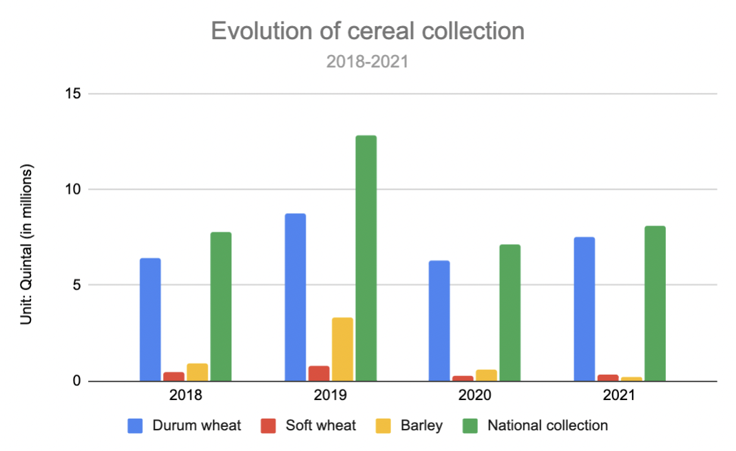 Evolution of cereal collection
