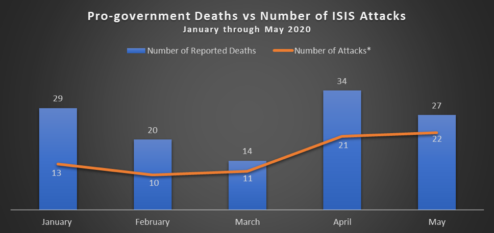 Fig 10: The number of pro-government fighters reportedly killed by ISIS each month, compared with the number of apparent attacks carried out by the group. See footnote 11 for an explanation of “number of attacks.”
