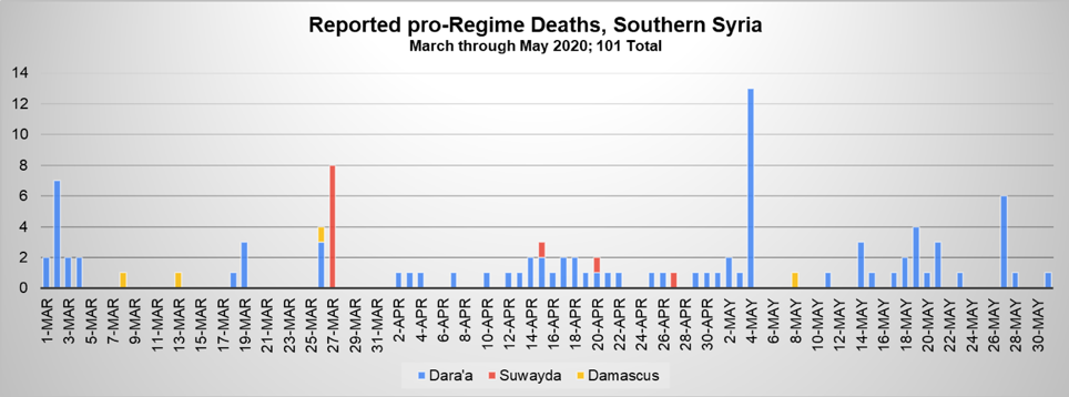 Fig 12: Number of pro-government fighters reported killed each day in southern Syria, including the governorates of Damascus, Daraa, and Suwayda.