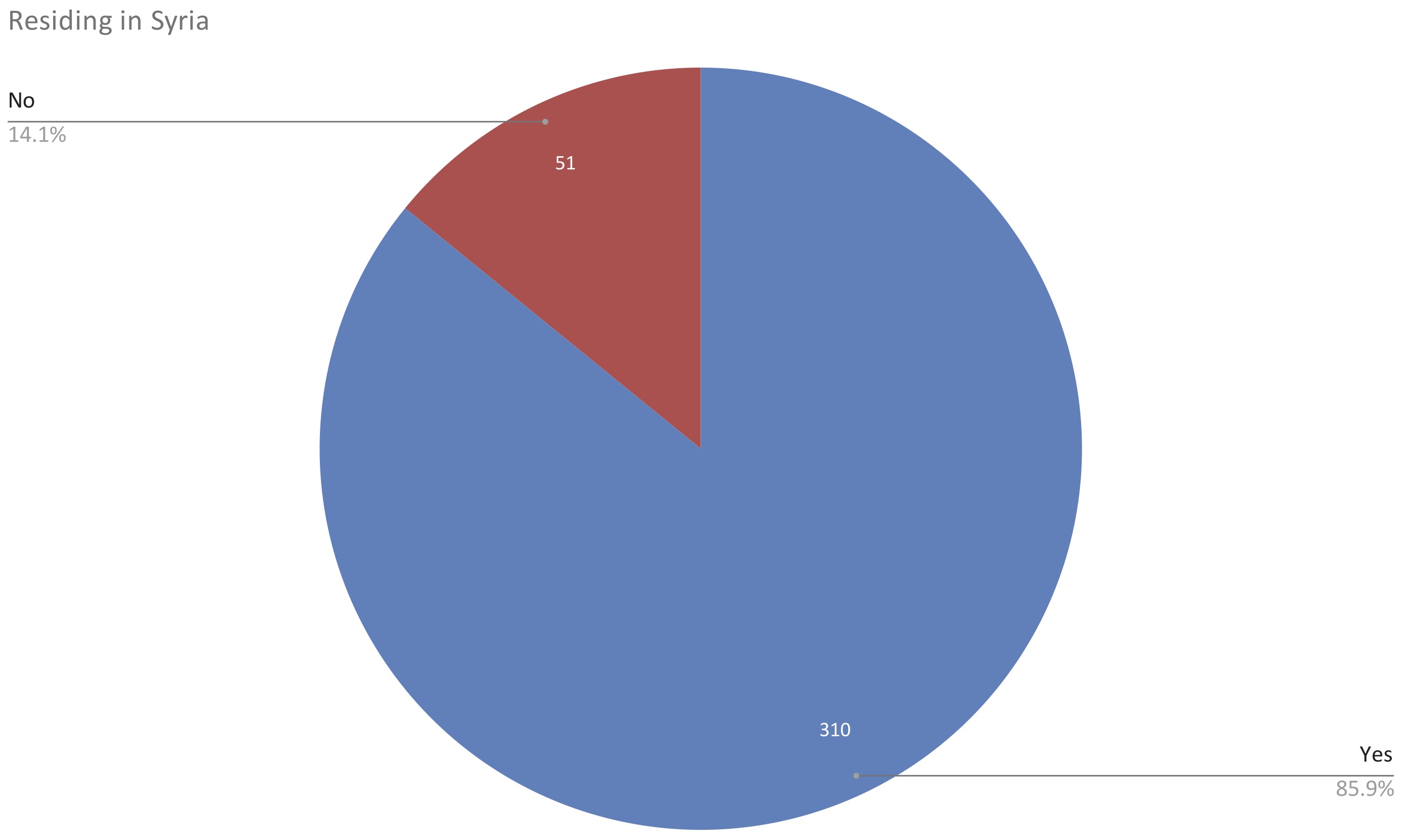 Figure 5: EU/US-Sanctioned individuals based on their place of living, within or outside Syria