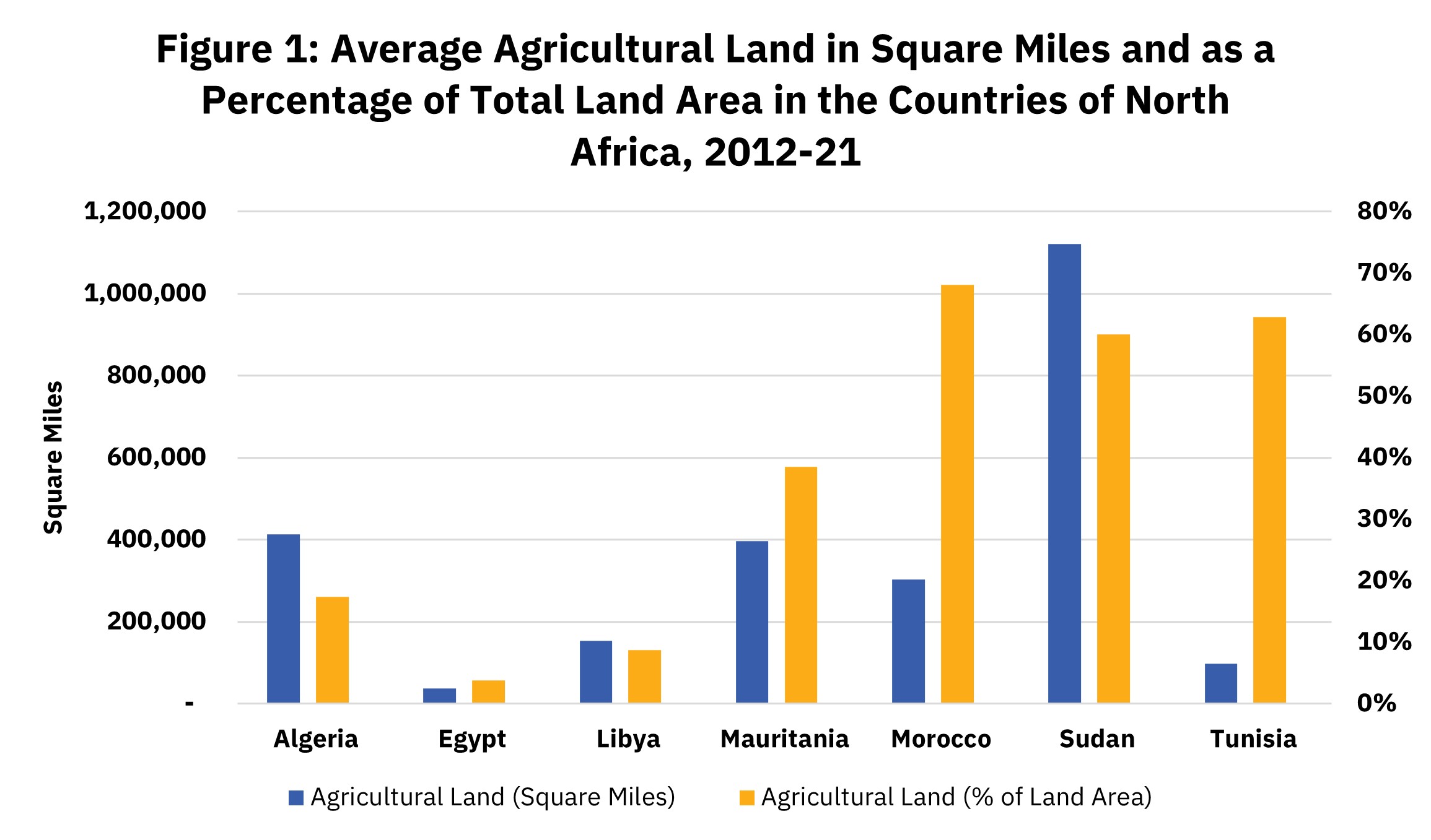 Fig. 1: Average agricultural land in square miles, North Africa 2012-21