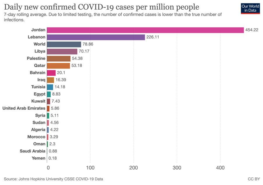 Figure 1: Daily new confirmed COVID-19 cases per million people