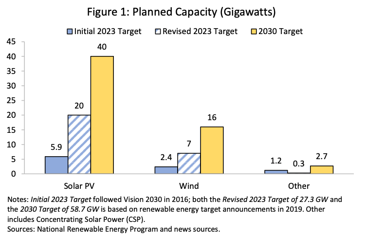 Renewable Energies Saw A $500 Billion Boom In Government Investment In 2022