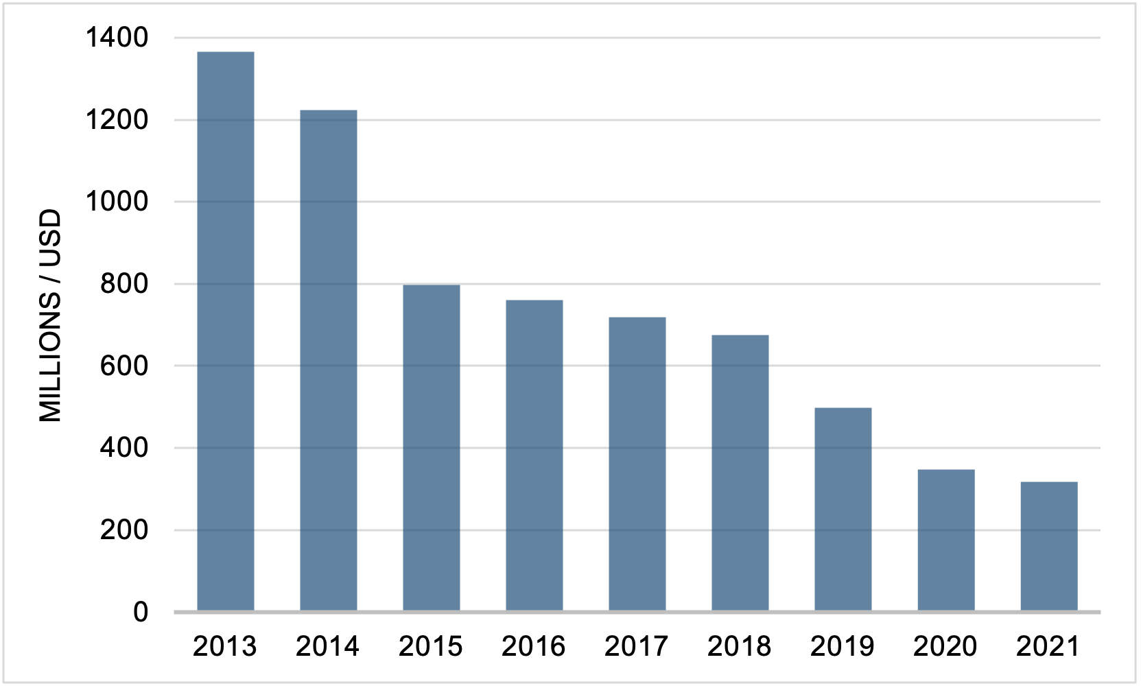 Figure 1: International Aid to the Palestinian Authority's Budget