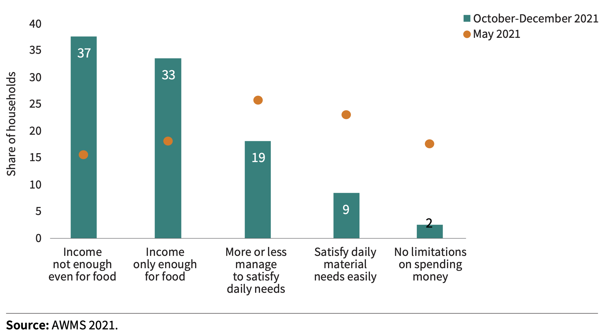 Self-reported household capacity