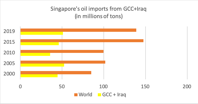 Figure 1: Singapore’s oil imports (crude and products) from the Gulf region excluding Iran