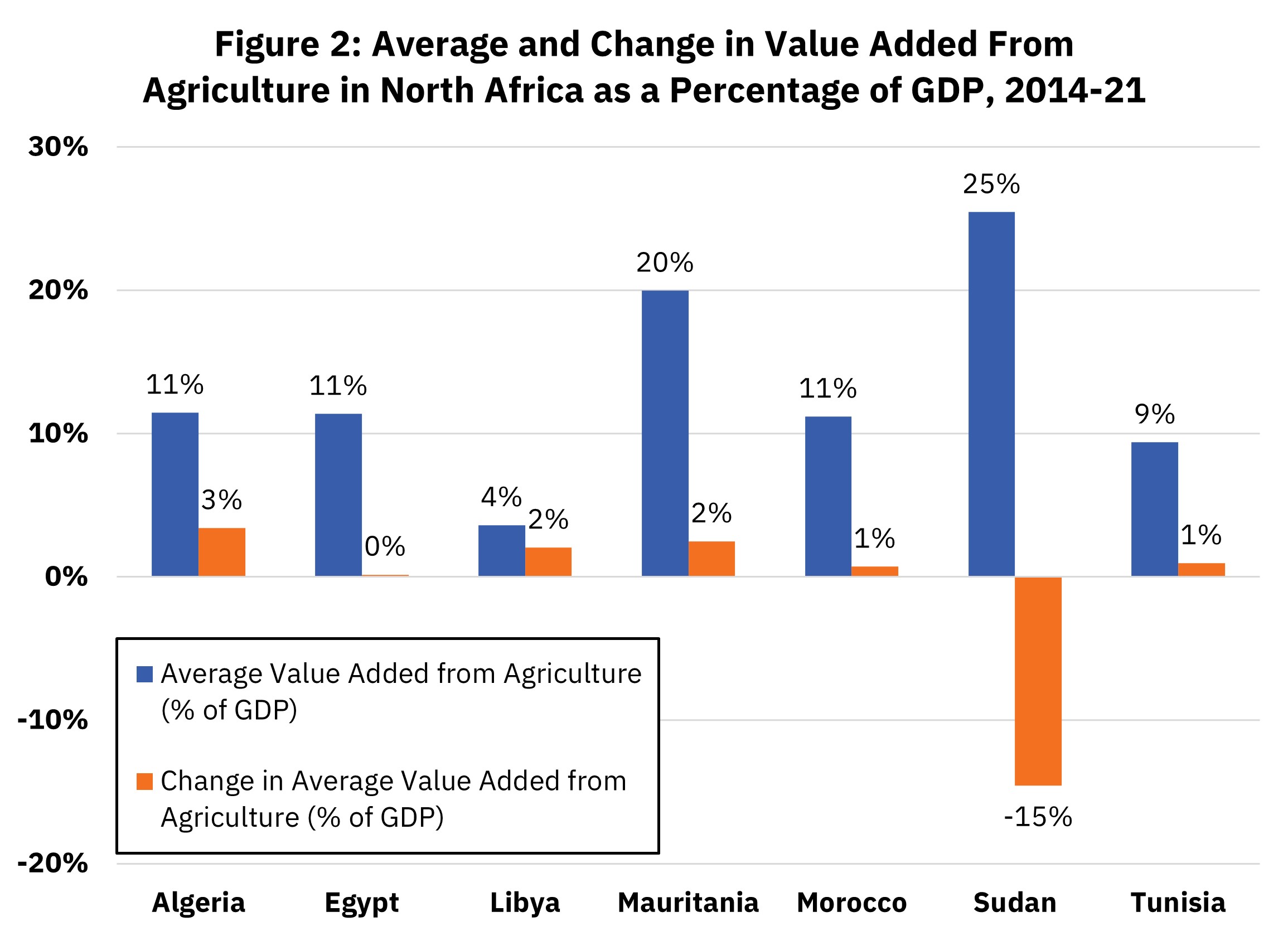 Fig. 2: Average and change in value added from agriculture, North Africa, 2014-21