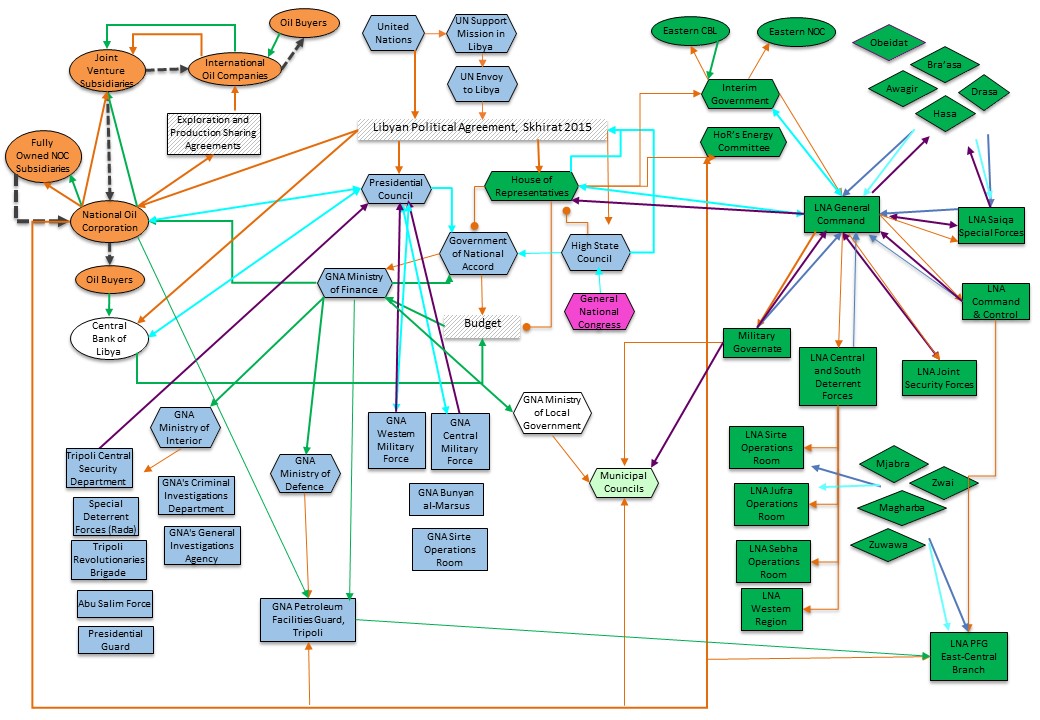  Figure 2 | Economic Institutional and Stakeholder relationship mapping post-Skhirat Agreement