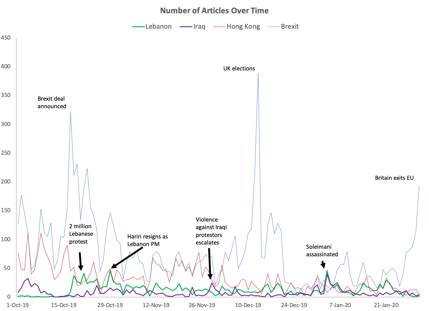 Figure 2. Number of Articles Over Time